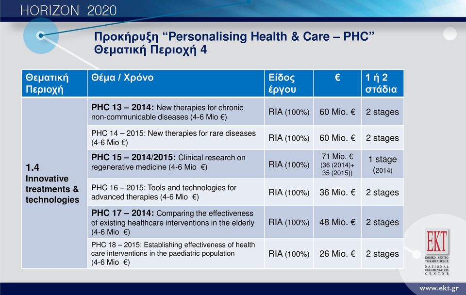 4 Innovative treatments & technologies PHC 15 2014/2015: Clinical research on regenerative medicine (4-6 Mio ) RIA (100%) PHC 16 2015: Tools and technologies for advanced therapies (4-6 Mio ) PHC 17