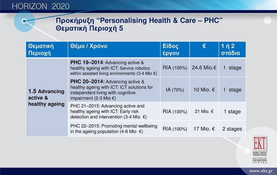 20 2014: Advancing active & healthy ageing with ICT: ICT solutions for independent living with cognitive impairment (2-3 Mio ) PHC 21 2015: Advancing active and healthy
