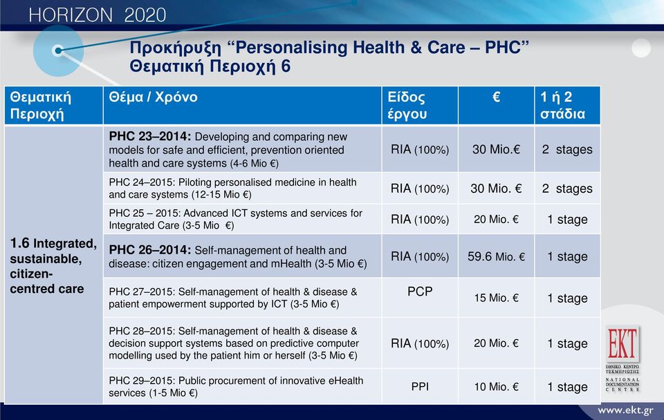 2015: Piloting personalised medicine in health and care systems (12-15 Mio ) PHC 25 2015: Advanced ICT systems and services for Integrated Care (3-5 Mio ) PHC 26 2014: Self-management of health and