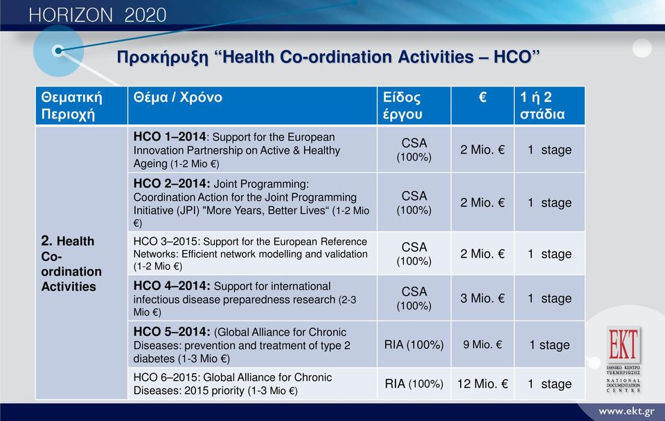 the Joint Programming Initiative (JPI) "More Years, Better Lives (1-2 Mio ) HCO 3 2015: Support for the European Reference Networks: Efficient network modelling and validation (1-2 Mio ) HCO 4 2014: