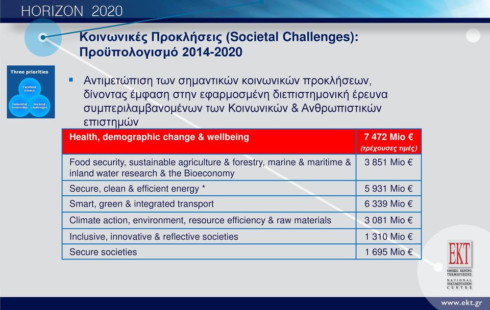 agriculture & forestry, marine & maritime & inland water research & the Bioeconomy 3 851 Mio Secure, clean & efficient energy * 5 931 Mio Smart, green & integrated