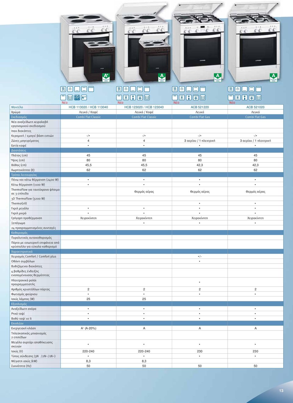 Πάνω και κάτω θέρμανση (400 W) Κάτω θέρμανση (1100 W) Θερμός αέρας Θερμός αέρας Θερμός αέρας Κεραμική / εμαγιέ βάση εστιών Διαστάσεις Χωρητικότητα (lt) Τρόποι λειτουργίας ThermoFlow για ταυτόχρονο