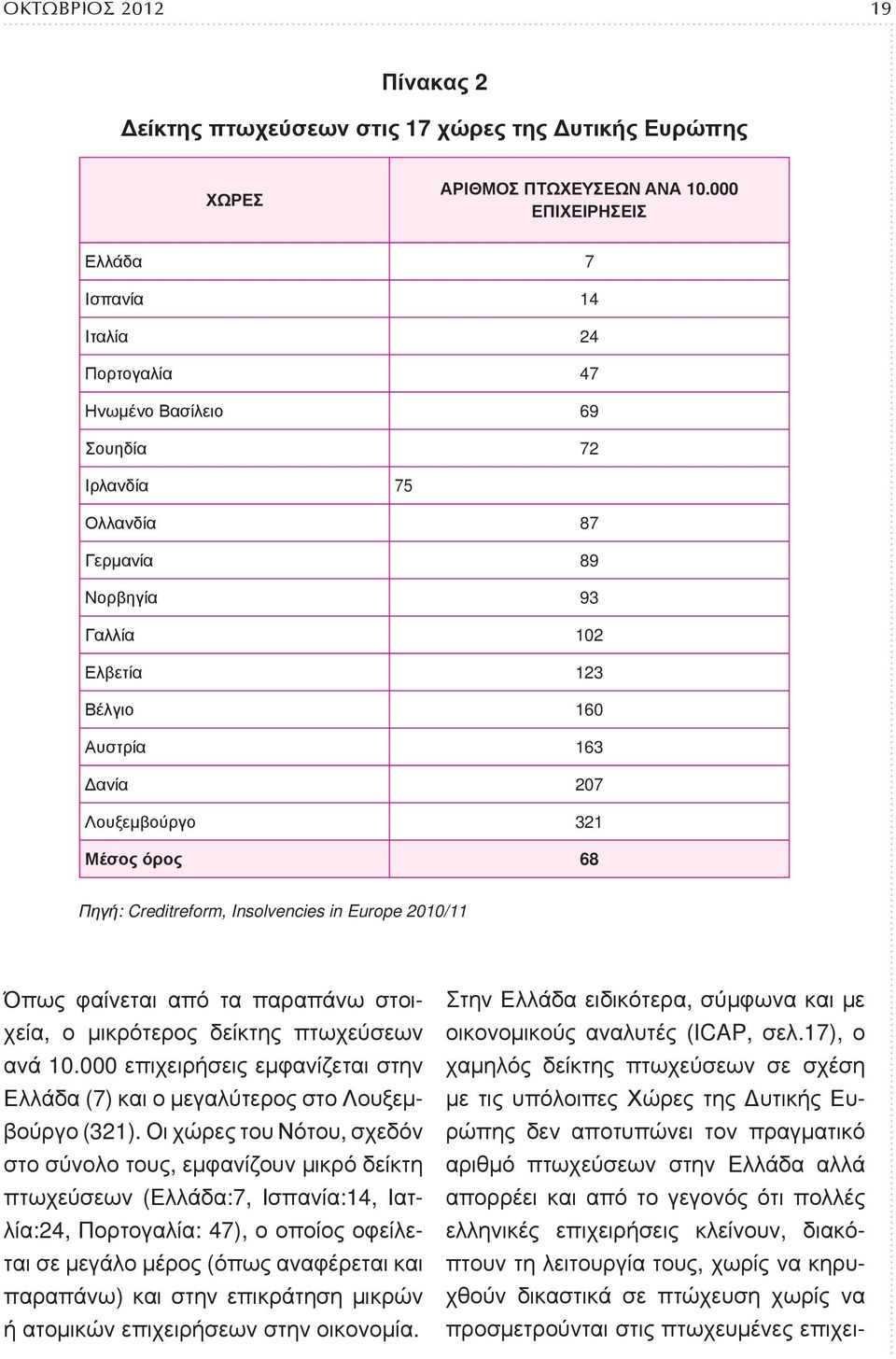 Λουξεμβούργο 321 Μέσος όρος 68 Πηγή: Creditreform, Insolvencies in Europe 2010/11 Όπως φαίνεται από τα παραπάνω στοιχεία, ο μικρότερος δείκτης πτωχεύσεων ανά 10.