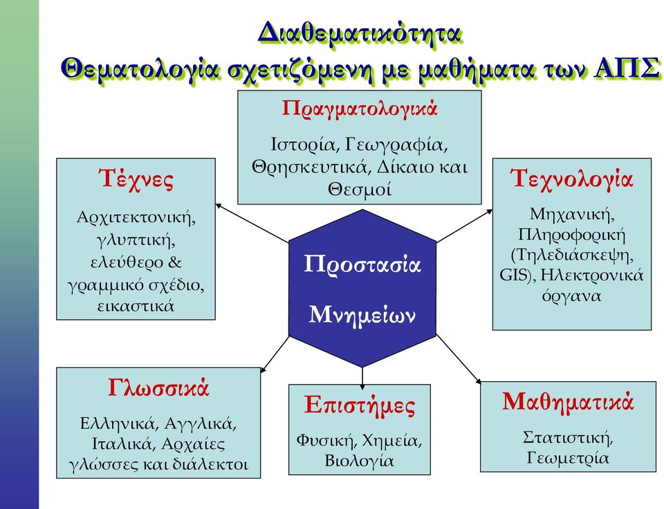 Τεχνολογία Μηχανική, Πληροφορική (Τηλεδιάσκεψη, GIS), Ηλεκτρονικά όργανα Γλωσσικά Ελληνικά, Αγγλικά,