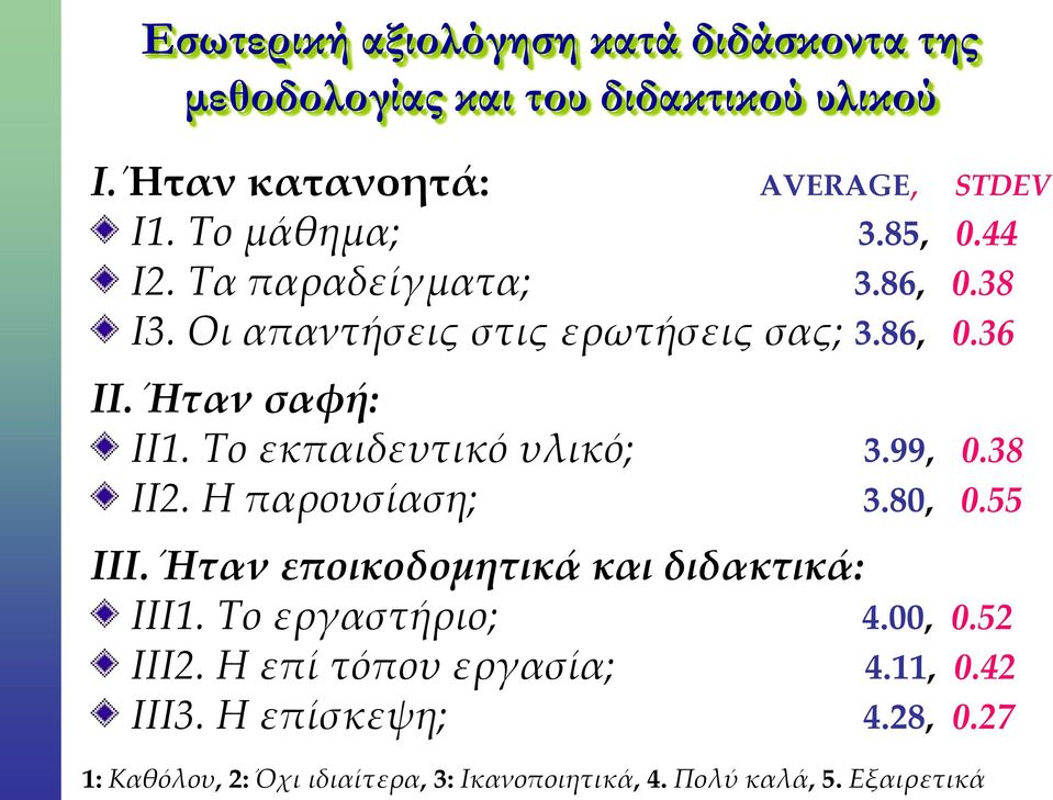 Το εκπαιδευτικό υλικό; 3.99, 0.38 ΙΙ2. Η παρουσίαση; 3.80, 0.55 ΙΙΙ. Ήταν εποικοδομητικά και διδακτικά: ΙΙΙ1. Το εργαστήριο; 4.