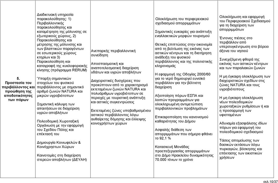 στοιχείων του φυσικού περιβάλλοντος με σημαντικό αριθμό ζωνών NATURA και μικρών υγροβιότοπων Σημαντική κάλυψη των απαιτήσεων σε διαχείριση υγρών αποβλήτων Πολεοδομική Χωροταξική Οργάνωση με την