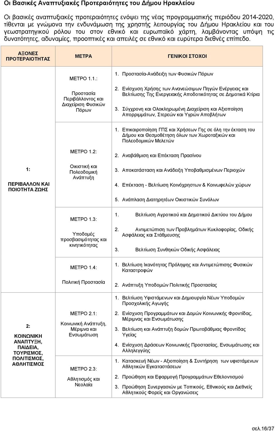επίπεδο. ΑΞΟΝΕΣ ΠΡΟΤΕΡΑΙΟΤΗΤΑΣ ΜΕΤΡΑ ΓΕΝΙΚΟΙ ΣΤΟΧΟΙ ΜΕΤΡΟ 1.1.: Προστασία Περιβάλλοντος και Διαχείριση Φυσικών Πόρων 1. Προστασία-Ανάδειξη των Φυσικών Πόρων 2.