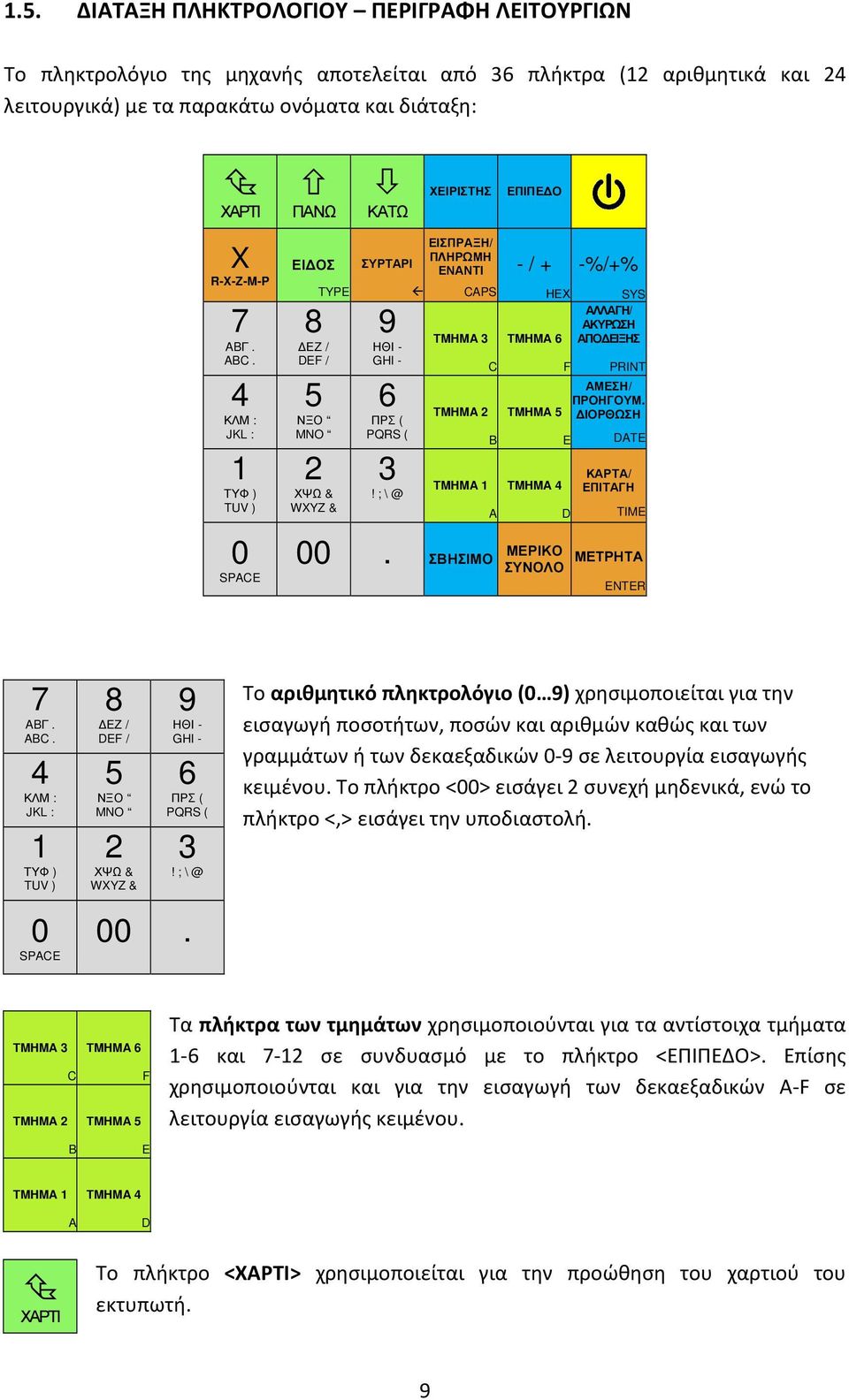 ; \ @ ΕΙΣΠΡΑΞΗ/ ΠΛΗΡΩΜΗ ΕΝΑΝΤΙ CAPS ΤMHMA 3 ΤMHMA 2 ΤMHMA 1 00. ΣΒΗΣΙΜΟ C B A - / + -%/+% ΗΕΧ SYS ΑΛΛΑΓΗ/ ΑΚΥΡΩΣΗ ΤMHMA 6 ΑΠΟ ΕΙΞΗΣ ΤMHMA 5 ΤMHMA 4 F E D PRINT ΑΜΕΣΗ/ ΠΡΟΗΓΟΥΜ.