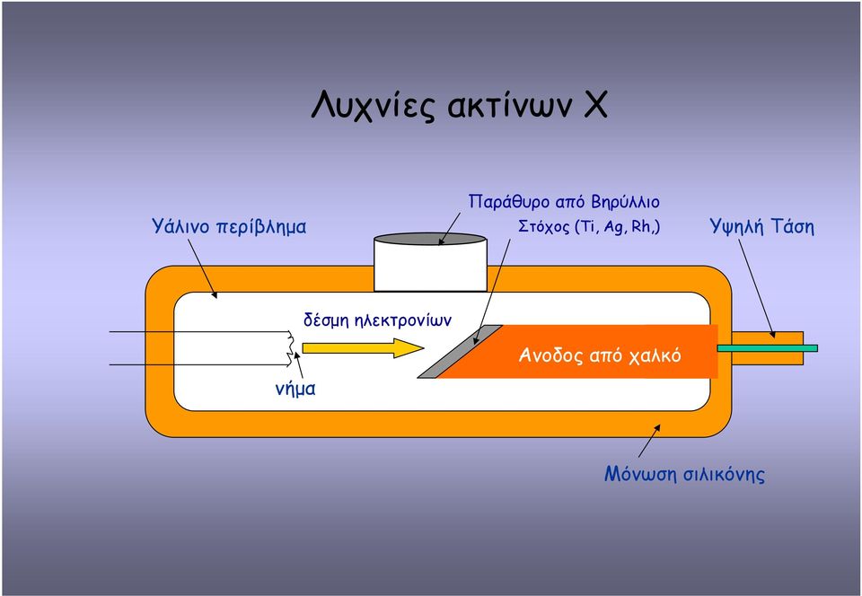 Ag, Rh,) Υψηλή Τάση δέσµη