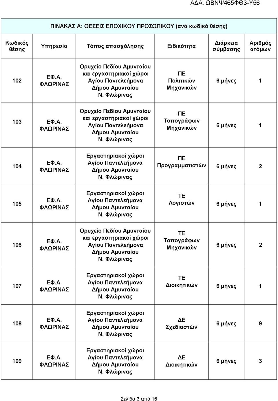 Προγραµµατιστών 6 µήνες 2 105 Εργαστηριακοί χώροι ΤΕ Λογιστών 6 µήνες 1 106 ΤΕ Τοπογράφων Μηχανικών 6 µήνες 2 107