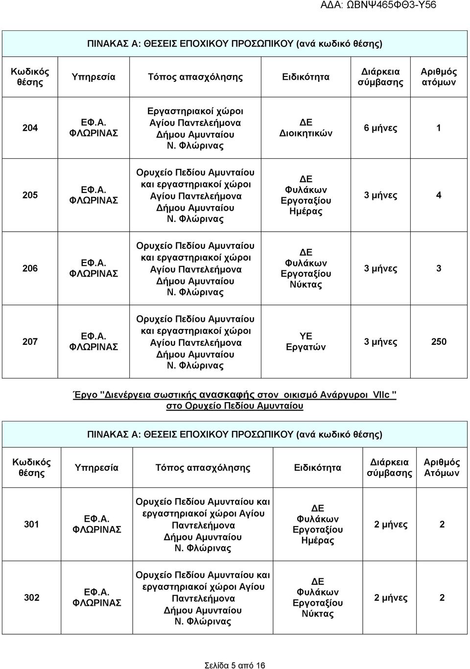 οικισµό Ανάργυροι VIIc " στο ΠΙΝΑΚΑΣ Α: ΘΕΣΕΙΣ ΕΠΟΧΙΚΟΥ ΠΡΟΣΩΠΙΚΟΥ (ανά κωδικό θέσης) Κωδικός θέσης Υπηρεσία Τόπος απασχόλησης Ειδικότητα ιάρκεια σύµβασης Αριθµός Ατόµων