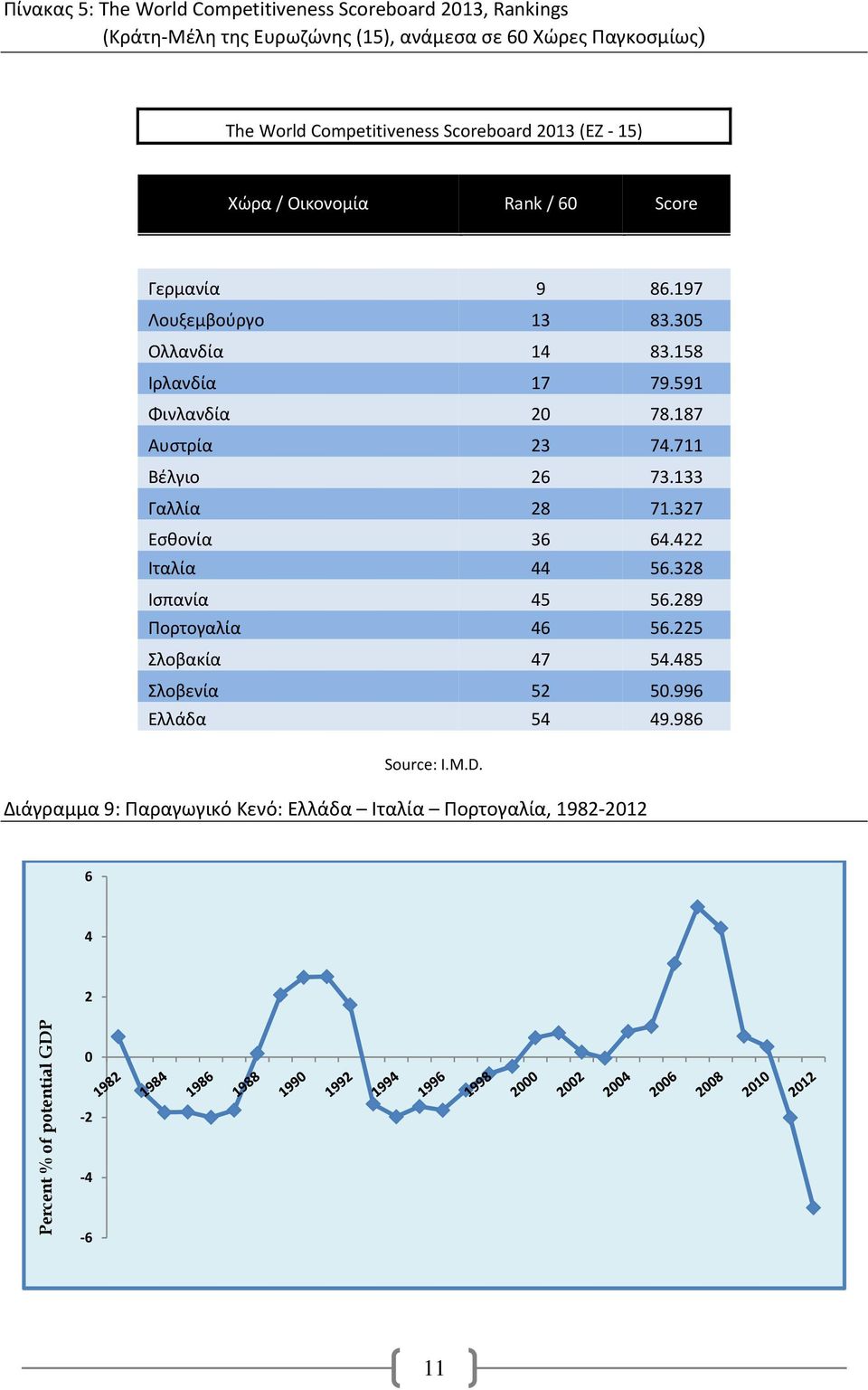 187 Αυστρία 23 74.711 Βέλγιο 26 73.133 Γαλλία 28 71.327 Εσθονία 36 64.422 Ιταλία 44 56.328 Ισπανία 45 56.289 Πορτογαλία 46 56.225 Σλοβακία 47 54.