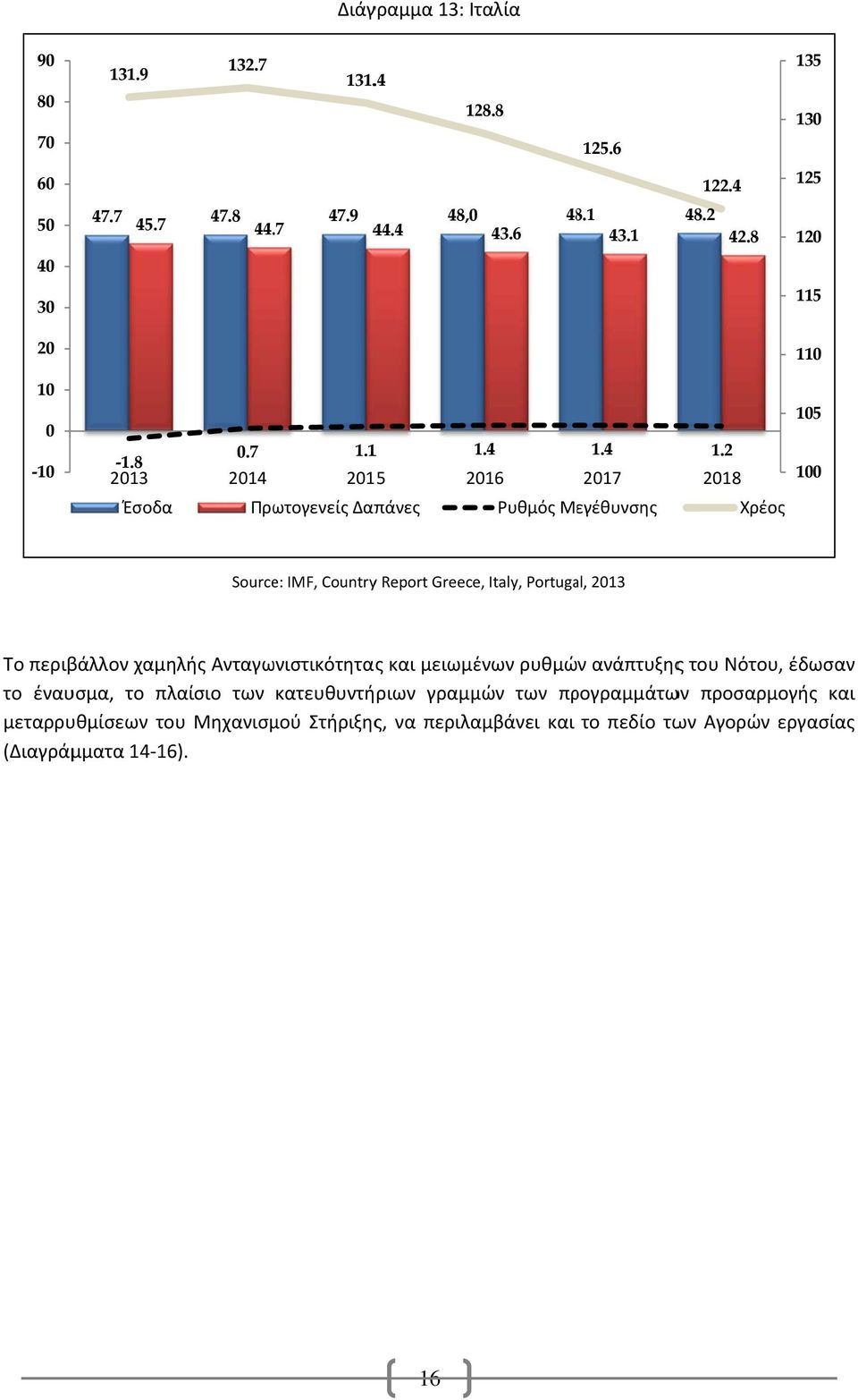 2 2018 Χρέοςς 105 100 Source: IMF, Countryy Report Greece, Italy, Portugal, 2013 Το περιβάλλον χαμηλής Ανταγωνιστικότηταςς και μειωμένων ρυθμών ανάπτυξηςς του