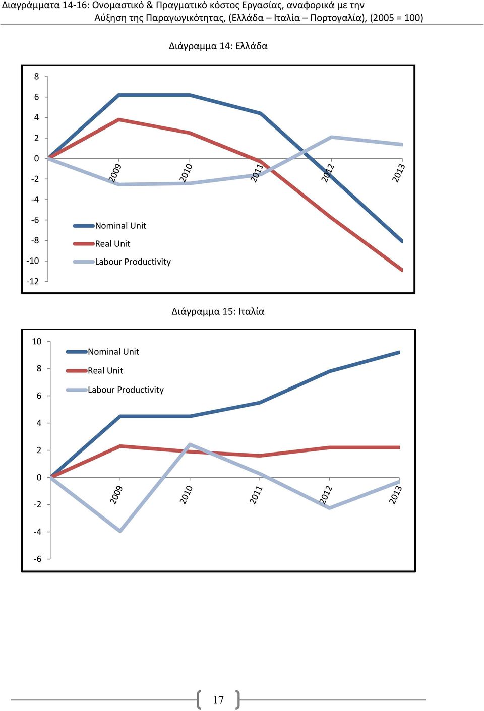 14: Ελλάδα 8 6 4 2 0 2 4 6 8 10 Nominal Unit Real Unit Labour Productivity 12