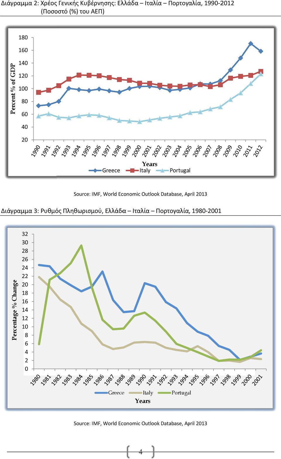 2013 Διάγραμμα 3: Ρυθμός Πληθωρισμού, Ελλάδαα Ιταλία Πορτογαλία, 1980 2001 Percentage % Change 32 30 28 26 24 22