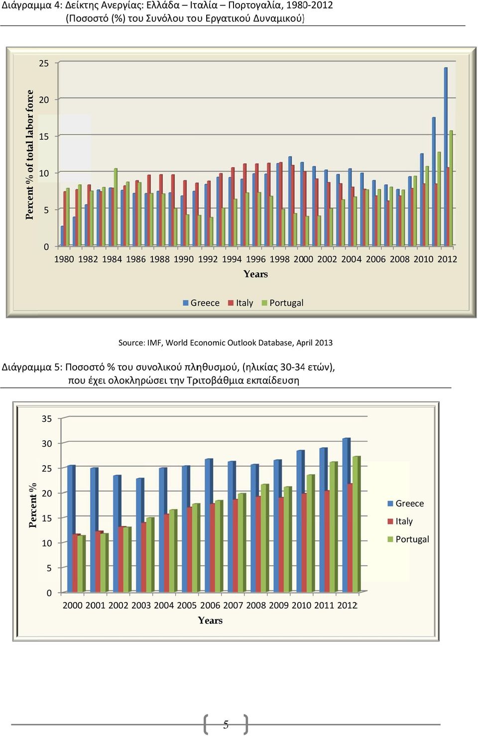 IMF, World Economic Outlook Database, April 2013 Διάγραμμα 5: Ποσοστό % του συνολικού πληθυσμού, (ηλικίας 30 344 ετών), που έχει ολοκληρώσει την