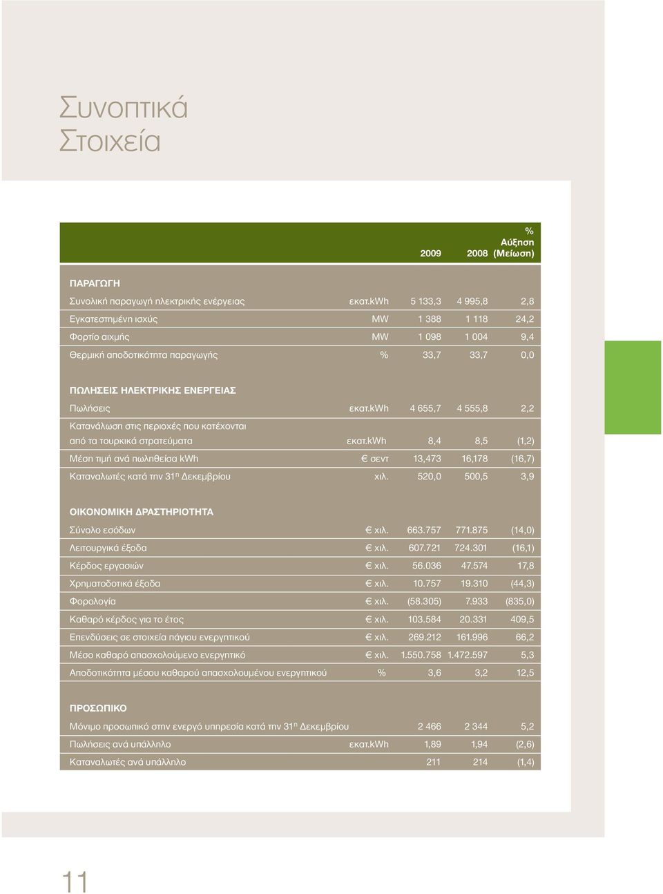 kwh 4 655,7 4 555,8 2,2 Κατανάλωση στις περιοχές που κατέχονται από τα τουρκικά στρατεύματα εκατ.