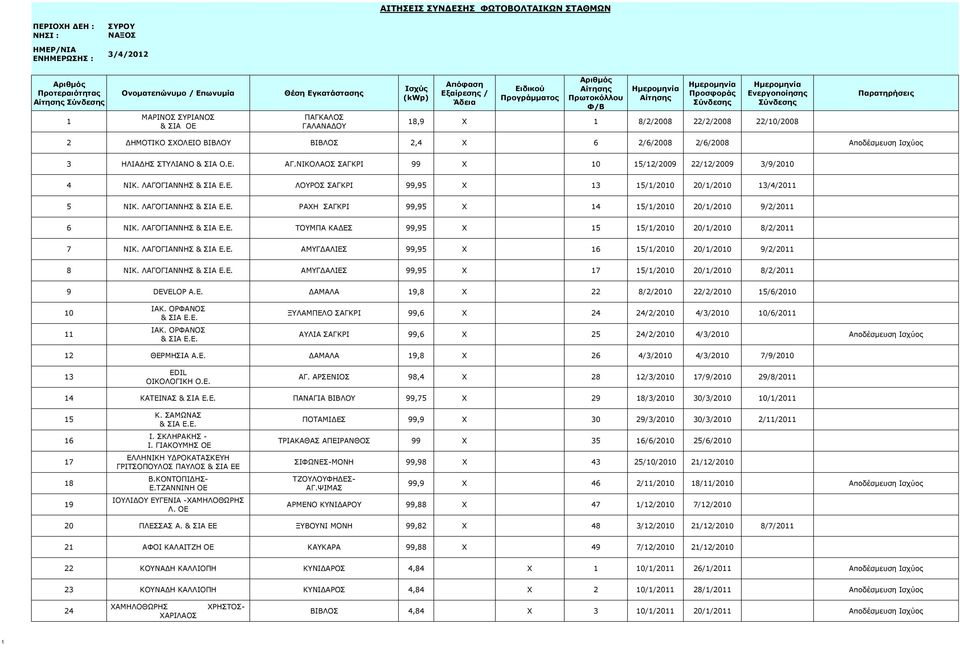 ΛΑΓΟΓΙΑΝΝΗΣ & ΣΙΑ Ε.Ε. ΤΟΥΜΠΑ ΚΑΔΕΣ 99,95 X 15 15/1/2010 20/1/2010 8/2/2011 7 ΝΙΚ. ΛΑΓΟΓΙΑΝΝΗΣ & ΣΙΑ Ε.Ε. ΑΜΥΓΔΑΛΙΕΣ 99,95 X 16 15/1/2010 20/1/2010 9/2/2011 8 ΝΙΚ. ΛΑΓΟΓΙΑΝΝΗΣ & ΣΙΑ Ε.Ε. ΑΜΥΓΔΑΛΙΕΣ 99,95 X 17 15/1/2010 20/1/2010 8/2/2011 9 DEVELOP A.
