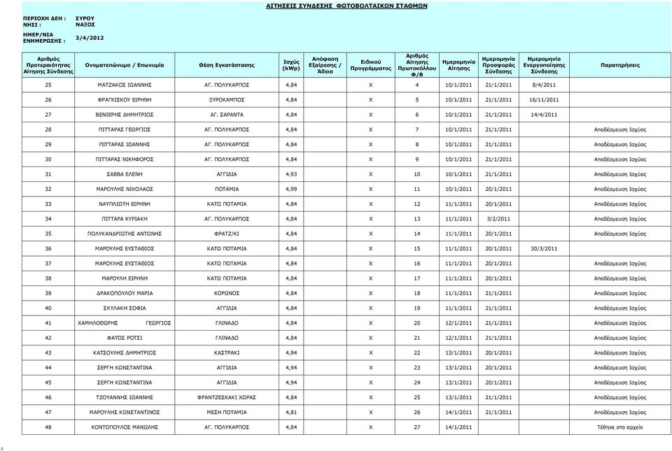 ΠΟΛΥΚΑΡΠΟΣ 4,84 X 8 10/1/2011 21/1/2011 Αποδέσμευση Ισχύος 30 ΠΙΤΤΑΡΑΣ ΝΙΚΗΦΟΡΟΣ ΑΓ.