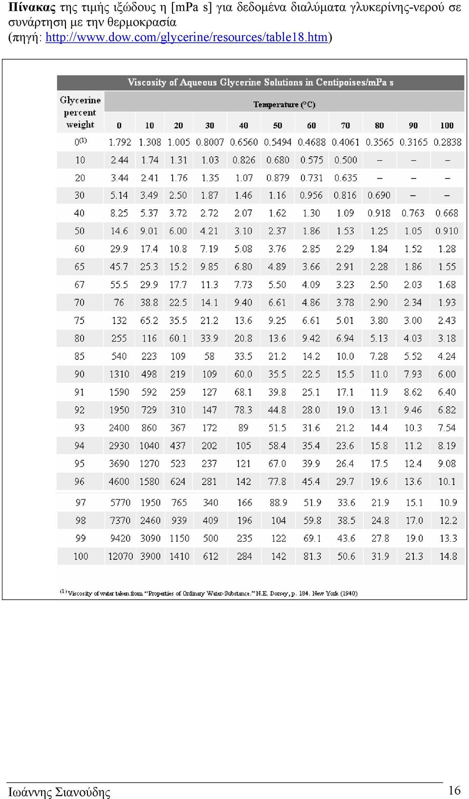 συνάρτηση µε την θερµοκρασία (πηγή: http://www.