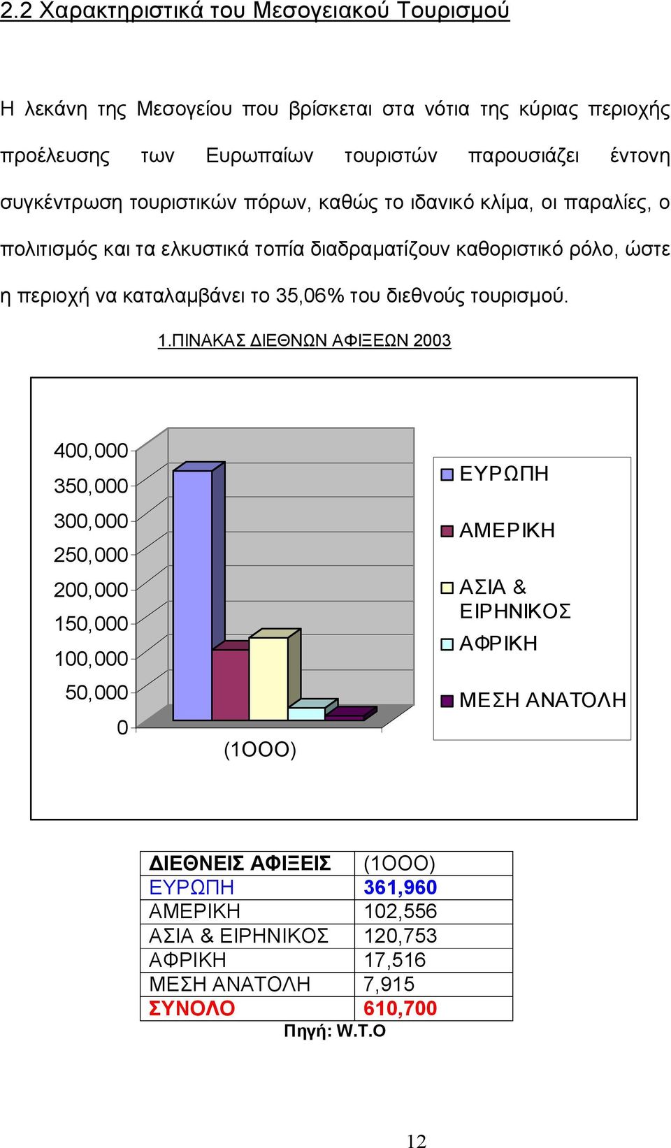 καταλαμβάνει το 35,06% του διεθνούς τουρισμού. 1.