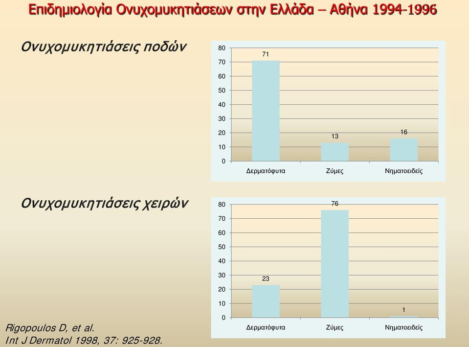 Ζύμες Νηματοειδείς Ονυχομυκητιάσεις χειρών Rigopoulos D, et al.