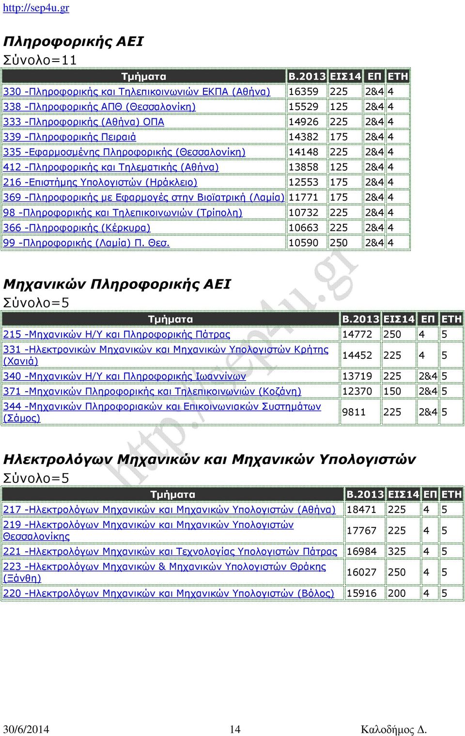 -Πληροφορικής Πειραιά 14382 175 2&4 4 335 -Εφαρμοσμένης Πληροφορικής (Θεσσαλονίκη) 14148 225 2&4 4 412 -Πληροφορικής και Τηλεματικής (Αθήνα) 13858 125 2&4 4 216 -Επιστήμης Υπολογιστών (Ηράκλειο)