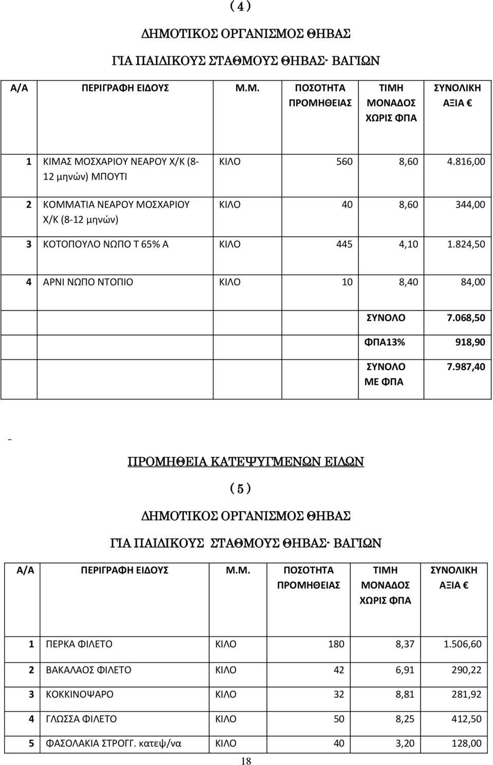 987,40 ΠΡΟΜΗΘΕΙΑ ΚΑΤΕΨΥΓΜΕΝΩΝ ΕΙΔΩΝ ( 5 ) ΔΗΜΟΤΙΚΟΣ ΟΡΓΑΝΙΣΜΟΣ ΘΗΒΑΣ ΓΙΑ ΠΑΙΔΙΚΟΥΣ ΣΤΑΘΜΟΥΣ ΘΗΒΑΣ- ΒΑΓΙΩΝ Α/Α ΠΕΡΙΓΡΑΦΗ ΕΙΔΟΥΣ Μ.Μ. ΠΟΣΟΤΗΤΑ ΠΡΟΜΗΘΕΙΑΣ ΤΙΜΗ ΜΟΝΑΔΟΣ ΧΩΡΙΣ ΦΠΑ ΣΥΝΟΛΙΚΗ ΑΞΙΑ 1 ΠΕΡΚΑ ΦΙΛΕΤΟ ΚΙΛΟ 180 8,37 1.