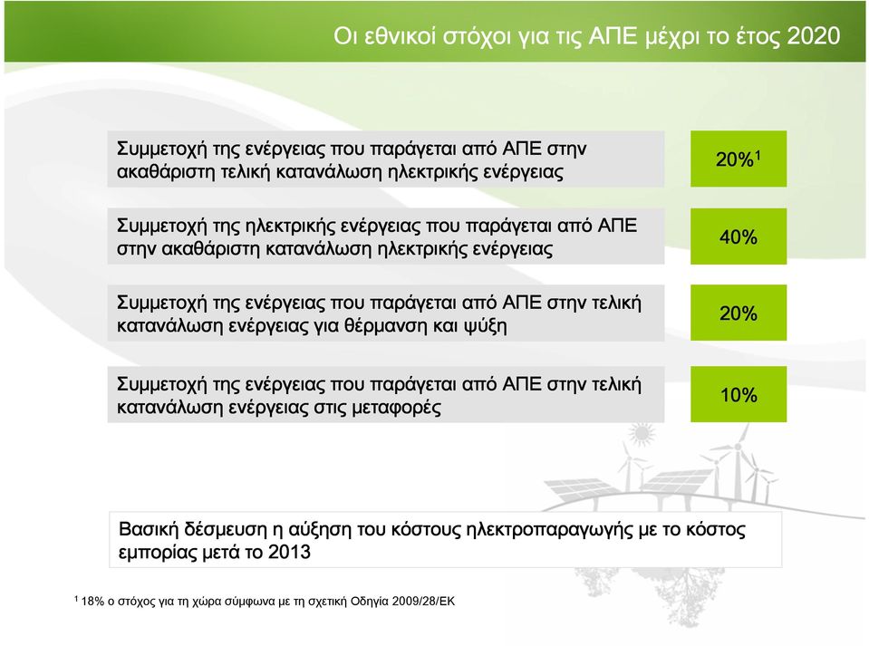 τελική κατανάλωση ενέργειας για θέρμανση και ψύξη 20% 1 40% 2 20% Συμμετοχή της ενέργειας που παράγεται από ΑΠΕ στην τελική κατανάλωση ενέργειας στις