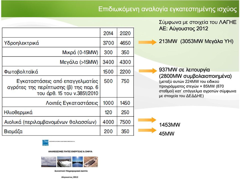 συμβολαιοποιημένα) (μεταξύ αυτών 224MW του ειδικού προγράμματος στεγών +