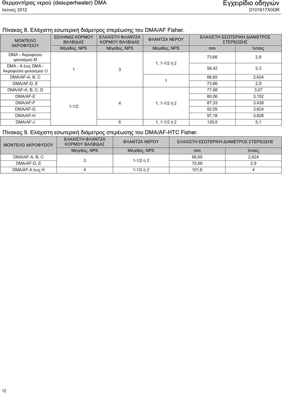 Μέγεθος, NPS Μέγεθος, NPS Μέγεθος, NPS mm Ίντσες 1 3 1, 1-1/2 ή 2 73,66 2,9 58,42 2,3 DMA/AF-A, B, C 66,65 2,624 1 DMA/AF-D, E 73,66 2,9 DMA/AF-A, B, C, D 77,98 3,07 DMA/AF-E 80,06 3,152 DMA/AF-F 4