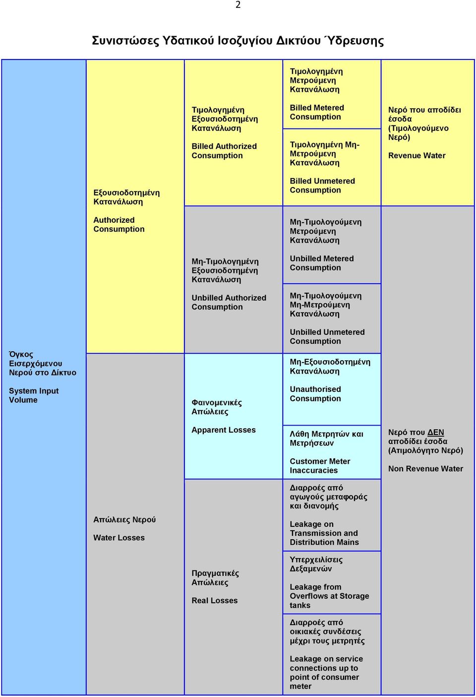 Μη-Τιμολογημένη Εξουσιοδοτημένη Κατανάλωση Unbilled Authorized Consumption Unbilled Metered Consumption Μη-Τιμολογούμενη Μη-Μετρούμενη Κατανάλωση Όγκος Εισερχόμενου Νερού στο Δίκτυο System Input