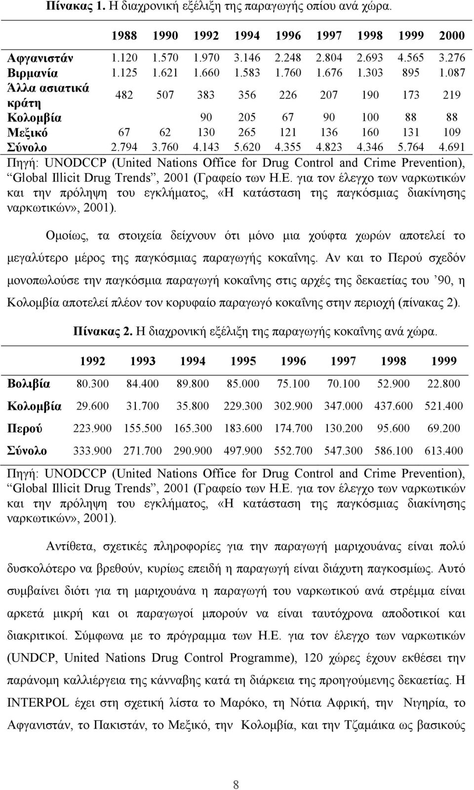 355 4.823 4.346 5.764 4.691 Πηγή: UNODCCP (United Nations Office for Drug Control and Crime Prevention), Global Illicit Drug Trends, 2001 (Γραφείο των Η.Ε.