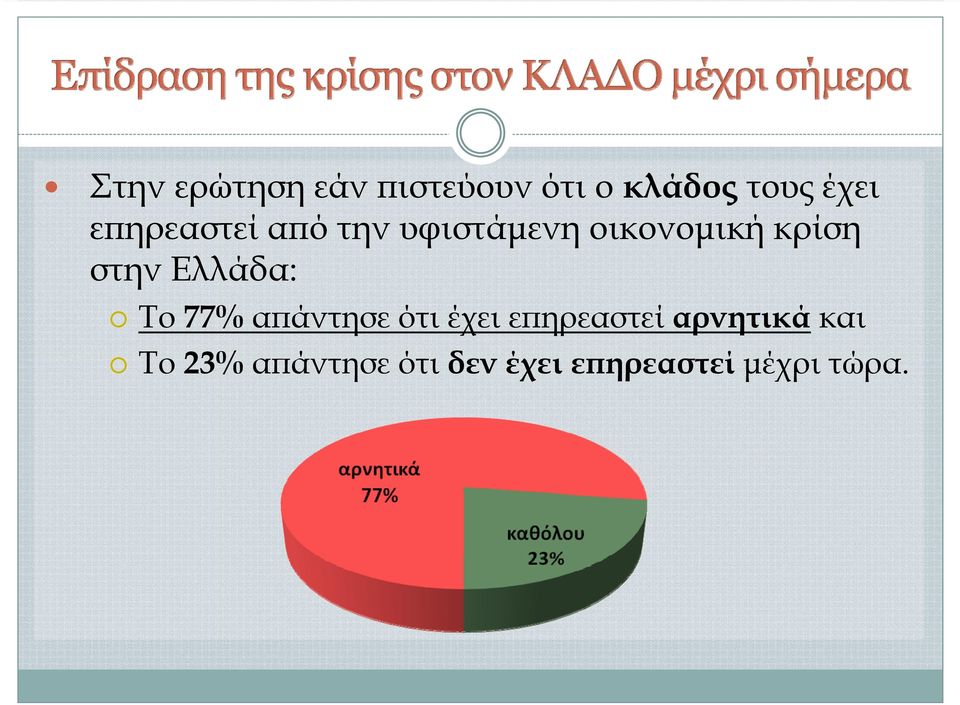 Ελλάδα: Το 77% απάντησε ότι έχει επηρεαστεί αρνητικά