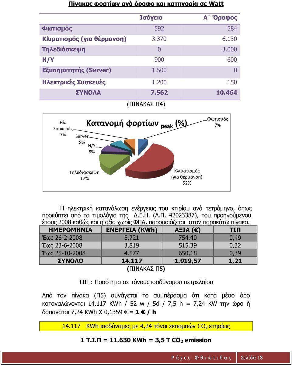 Συσκευζς 7% Κατανομή φορτίων peak (%) Server 8% Η/Υ 8% Φωτισμός 7% Τηλεδιάσκεψη 17% Κλιματισμός (για θζρμανση) 52% Ζ ειεθηξηθή θαηαλάισζε ελέξγεηαο ηνπ θηηξίνπ αλά ηεηξάκελν, όπσο πξνθύπηεη από ηα