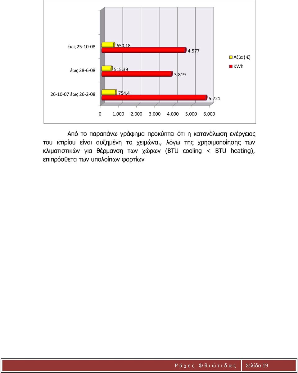 000 Από ην παξαπάλσ γξάθεκα πξνθύπηεη όηη ε θαηαλάισζε ελέξγεηαο ηνπ θηηξίνπ είλαη απμεκέλε ην