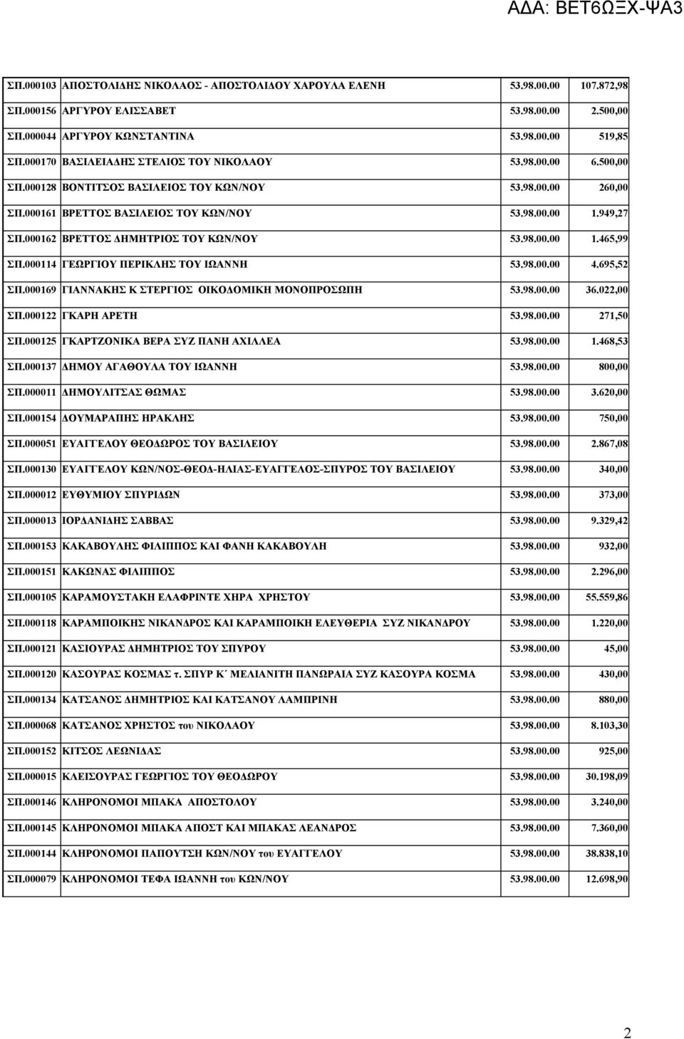 000162 ΒΡΕΤΤΟΣ ΔΗΜΗΤΡΙΟΣ ΤΟΥ ΚΩΝ/ΝΟΥ 53.98.00.00 1.465,99 ΣΠ.000114 ΓΕΩΡΓΙΟΥ ΠΕΡΙΚΛΗΣ ΤΟΥ ΙΩΑΝΝΗ 53.98.00.00 4.695,52 ΣΠ.000169 ΓΙΑΝΝΑΚΗΣ Κ ΣΤΕΡΓΙΟΣ ΟΙΚΟΔΟΜΙΚΗ ΜΟΝΟΠΡΟΣΩΠΗ 53.98.00.00 36.022,00 ΣΠ.