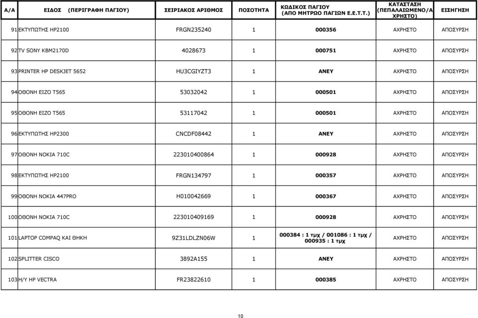ΑΠΟΣΥΡΣΗ 98 ΕΚΤΥΠΩΤΗΣ HP2100 FRGN134797 1 000357 ΑΧΡΗΣΤO ΑΠΟΣΥΡΣΗ 99 ΟΘΟΝΗ NOKIA 447PRO H010042669 1 000367 ΑΧΡΗΣΤO ΑΠΟΣΥΡΣΗ 100 ΟΘΟΝΗ NOKIA 710C 223010409169 1 000928 ΑΧΡΗΣΤO ΑΠΟΣΥΡΣΗ 000384 : 1