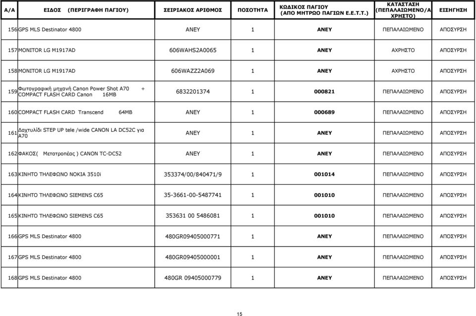 tele /wide CANON LA DC52C για 161 ANEY 1 ΑΝΕΥ ΠΕΠΑΛΑΙΩΜΕΝΟ ΑΠΟΣΥΡΣΗ Α70 162 ΦΑΚΟΣ( Μετατροπέας ) CANON TC-DC52 ANEY 1 ΑΝΕΥ ΠΕΠΑΛΑΙΩΜΕΝΟ ΑΠΟΣΥΡΣΗ 163 ΚΙΝΗΤΟ ΤΗΛΕΦΩΝΟ NOKIA 3510i 353374/00/840471/9 1