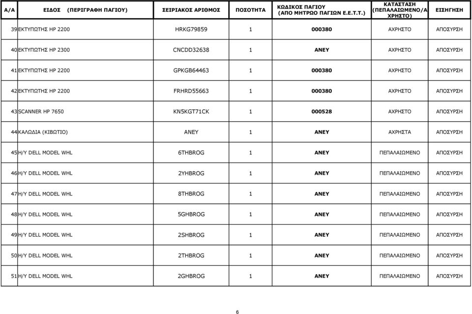 ΠΕΠΑΛΑΙΩΜΕΝΟ ΑΠΟΣΥΡΣΗ 46 Η/Υ DELL MODEL WHL 2YHBROG 1 ANEY ΠΕΠΑΛΑΙΩΜΕΝΟ ΑΠΟΣΥΡΣΗ 47 Η/Υ DELL MODEL WHL 8THBROG 1 ANEY ΠΕΠΑΛΑΙΩΜΕΝΟ ΑΠΟΣΥΡΣΗ 48 Η/Υ DELL MODEL WHL 5GHBROG 1 ANEY