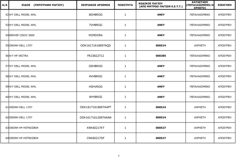 ANEY ΠΕΠΑΛΑΙΩΜΕΝΟ ΑΠΟΣΥΡΣΗ 59 Η/Υ DELL MODEL WHL HSHVROG 1 ANEY ΠΕΠΑΛΑΙΩΜΕΝΟ ΑΠΟΣΥΡΣΗ 60 Η/Υ DELL MODEL WHL 6HYBROG 1 ANEY ΠΕΠΑΛΑΙΩΜΕΝΟ ΑΠΟΣΥΡΣΗ 61 ΟΘΟΝΗ DELL 1707 ODK16171618697AAPT 1 000524