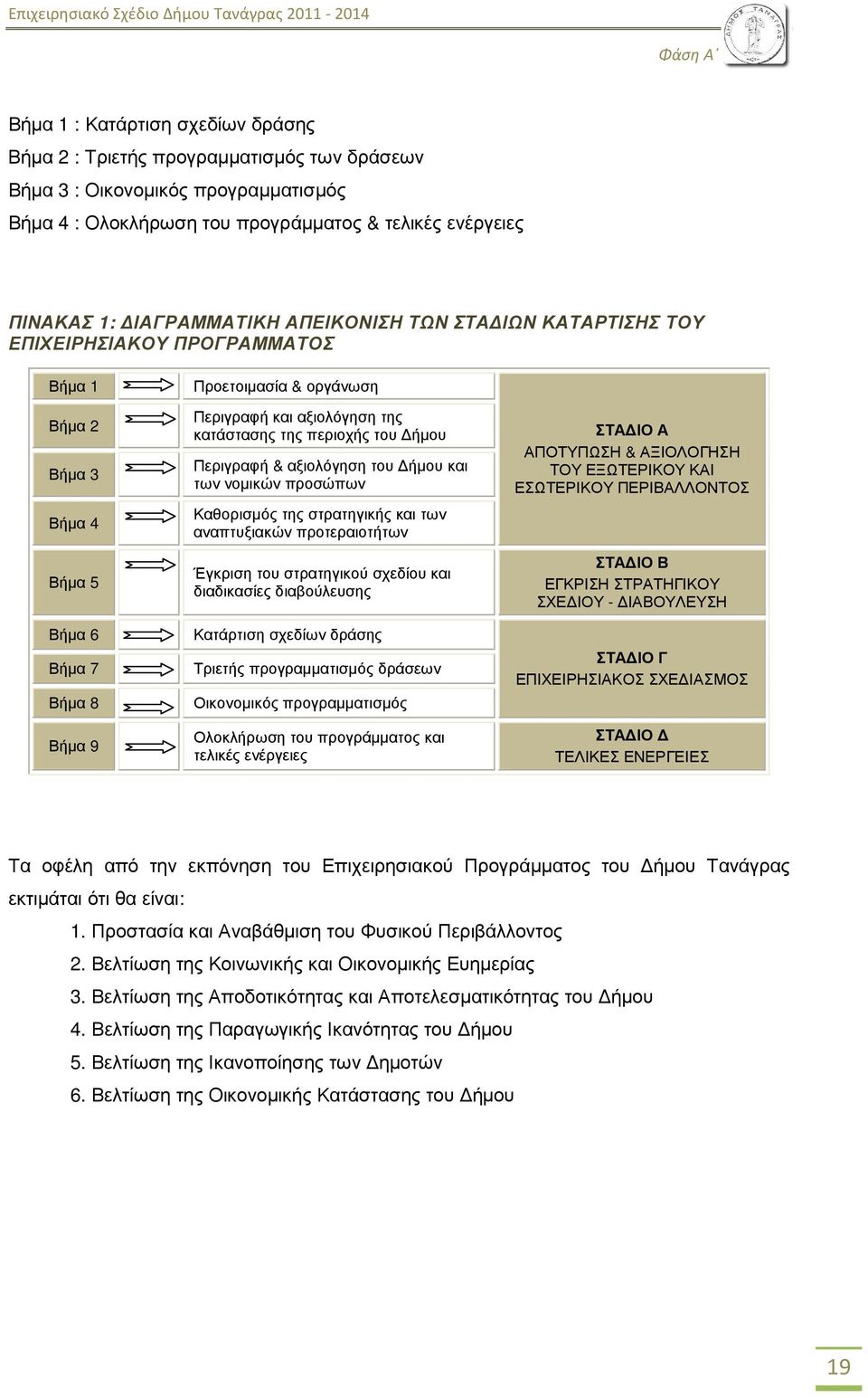 & οργάνωση Περιγραφή και αξιολόγηση της κατάστασης της περιοχής του ήµου Περιγραφή & αξιολόγηση του ήµου και των νοµικών προσώπων Καθορισµός της στρατηγικής και των αναπτυξιακών προτεραιοτήτων