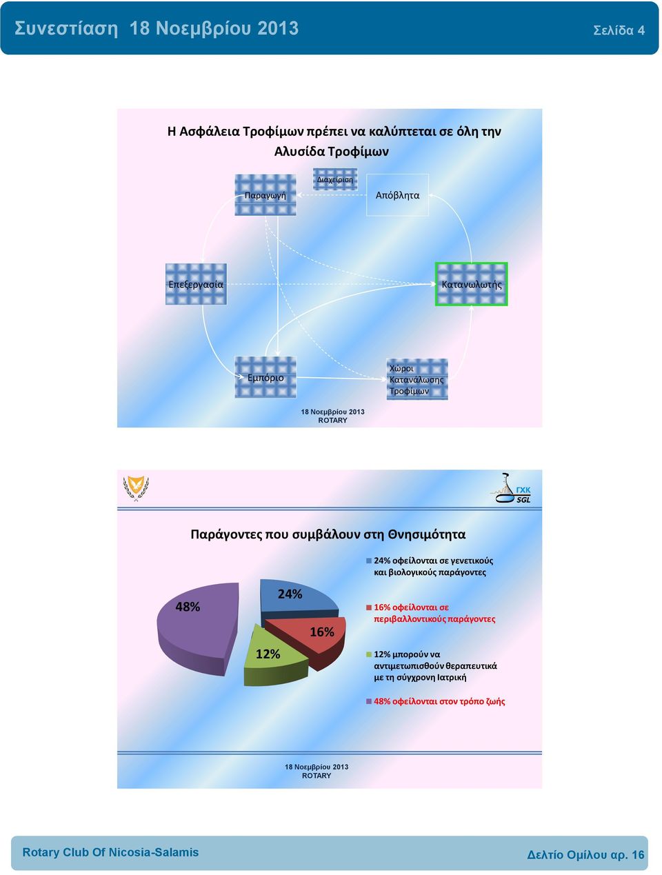 Θνησιμότητα 24% οφείλονται σε γενετικούς και βιολογικούς παράγοντες 48% 12% 24% 16% 16% οφείλονται σε