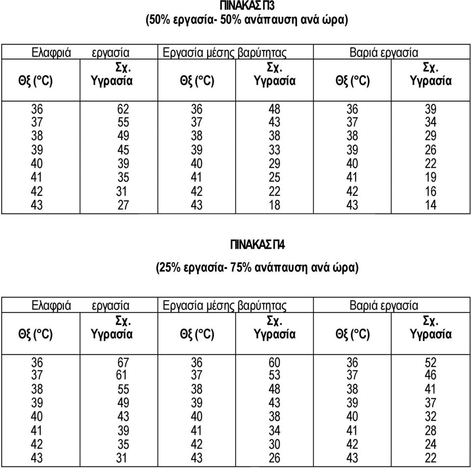 14 ΠΙΝΑΚΑΣ Π4 (25% εργασία- 75% ανάπαυση ανά ώρα) 67 61 60 53 52 46 38 55 38 48 38 41