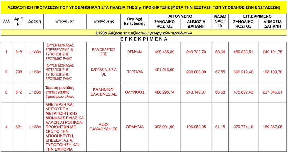 ΒΡΩΣΙΜΗΣ ΕΛΙΑΣ L123α Αύξηση της αξίας των γεωργικών προϊόντων Ε Γ Κ Ε Κ Ρ Ι Μ Ε Ν Α ΕΛΑΙΟΚΑΡΠΟΣ ΕΠΕ ΟΡΜΥΛΙΑ 499.465,39 249.732,70 68,64 480.383,51 240.