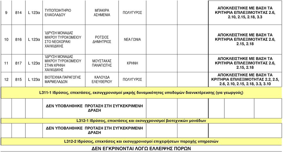 18 11 817 L 123α 12 815 L 123α ΊΔΡΥΣΗ ΜΟΝΑΔΑΣ ΜΙΚΡΟΥ ΤΥΡΟΚΟΜΕΙΟΥ ΣΤΗΝ ΚΡΗΝΗ ΧΑΛΚΙΔΙΚΗΣ ΒΙΟΤΕΧΝΙΑ ΠΑΡΑΓΩΓΗΣ ΜΑΡΜΕΛΑΔΩΝ ΜΟΥΣΤΑΚΑΣ ΠΑΝΑΓΙΩΤΗΣ ΚΑΛΟΥΔΑ ΕΛΕΥΘΕΡΙΟΥ ΚΡΗΝΗ ΠΟΛΥΓΥΡΟΣ ΚΡΙΤΗΡΙΑ ΕΠΙΛΕΞΙΜΟΤΗΤΑΣ 2.