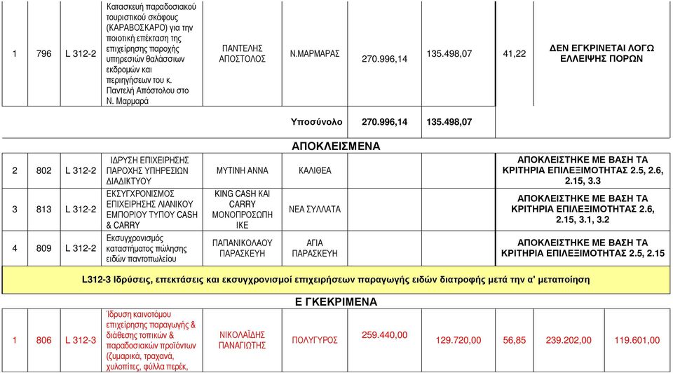 498,07 41,22 ΔΕΝ ΕΓΚΡΙΝΕΤΑΙ ΛΟΓΩ ΕΛΛΕΙΨΗΣ ΠΟΡΩΝ Υποσύνολο 270.996,14 135.