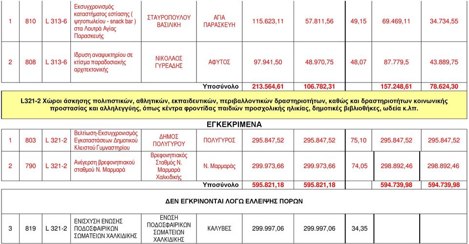 624,30 L321-2 Χώροι άσκησης πολιτιστικών, αθλητικών, εκπαιδευτικών, περιβαλλοντικών δραστηριοτήτων, καθώς και δραστηριοτήτων κοινωνικής προστασίας και αλληλεγγύης, όπως κέντρα φροντίδας παιδιών