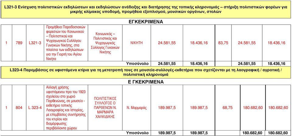 Κοινωνικός Πολιτιστικός και Ψυχαγωγικός Σύλλογος Γυναικών Νικήτης ΕΓΚΕΚΡΙΜΕΝΑ ΝΙΚΗΤΗ 24.581,55 18.