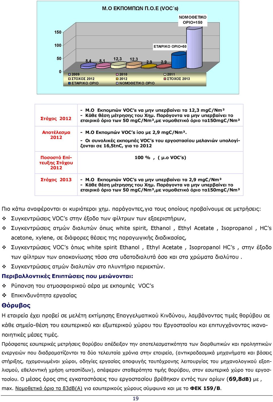 Παράγοντα να µην υπερβαίνει το εταιρικό όριο των 50 mgc/nm³,µε νοµοθετικό όριο τα150mgc/nm³ - Μ.Ο Εκποµπών VOC s ίσο µε 2,9 mgc/nm³.